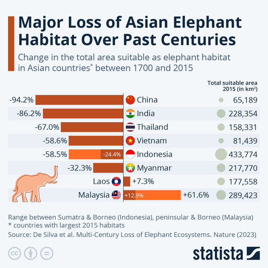 Asian elephant habita loss